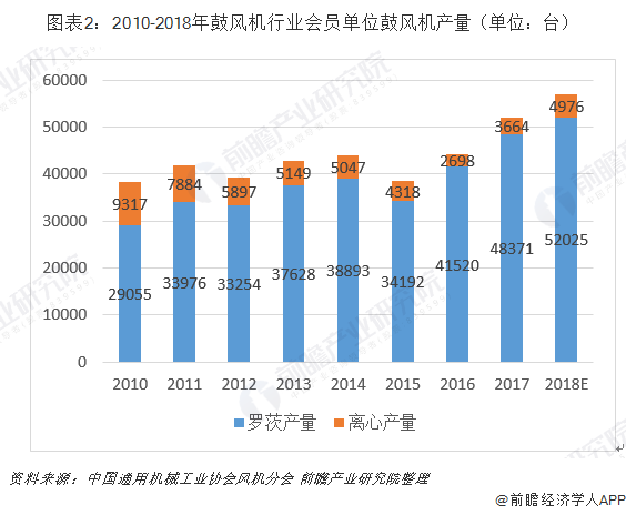 2019年中国鼓风机行业市场现状及发展前景分析(图2)