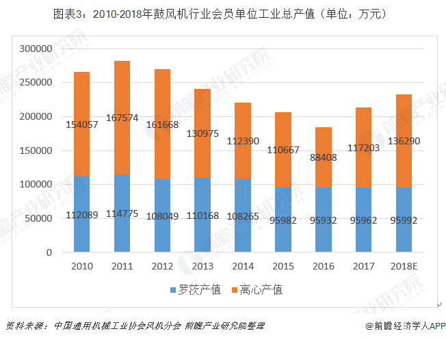 2019年中国鼓风机行业市场现状及发展前景分析(图3)