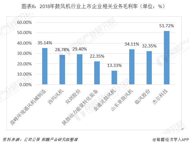 2019年中国鼓风机行业市场现状及发展前景分析(图6)