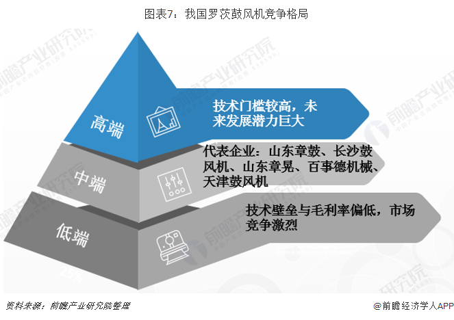 2019年中国鼓风机行业市场现状及发展前景分析(图7)