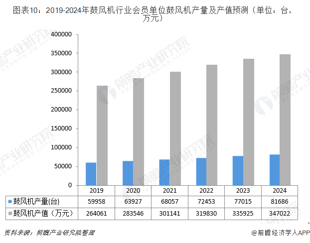 2019年中国鼓风机行业市场现状及发展前景分析(图10)